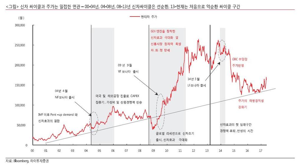 중국시장 SUV 판매비중은꾸준히늘어나고있다. 실제로 SUV 비중이글로벌수준보다높은곳이중국과미국인데, 현대차의판매부진은부실한 SUV 라인업과무관하지않다. 현대차의 SUV 확장전략은 2019년까지이익개선싸이클로연결될수있을것으로예상한다.