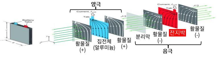 LG화학 삼성SDI 향후 CAPA 최종 5만톤 현재 2.