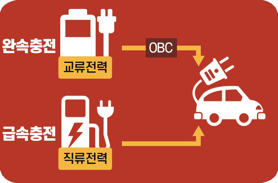 급속충전 : 충전기자체에내장된 PCS(Power Conversion System_ 전력변환장치 ) 를통해충전기에서교류전기를직류로변 환해차에공급하는방식으로, 차량내부에서전기를변환하는과정 을거치지않기때문에 30 분정도면전기차를완전충전시킬수있 다.