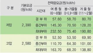 한국 스마트그리드협회와한국전력공사에서실시간전력사용량을파악해전기차충전을조절, 순차적으로차량이충전되도록 하는시스템을개발할계획입니다. 충전예상시간, 가격을소비자에게미리보여줘소비자가스스로스마트하게충전할수 있도록하는시스템도구축중입니다. 스마트그리드의입장에서전기차를바라본다면, 전기차는부하일수있습니다.