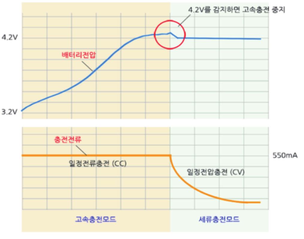 기관설명 21 세기첨단사업의핵심소재개발을통해국가경쟁력과경제발전에이바지하는대한민국대표기술연구원. 최근전기차에들어가는 LG 의리튬이온배터리 * 기술은세계기술을선도하고있다. 방문목적 세계적인전기차배터리기술을보유하고있는기술연구원을방문해전기차배터리인프라에필요한것이무엇인지에대해들어보고자하였다. Q. 전기차에탑재되는배터리의기술은어느정도수준인가요?