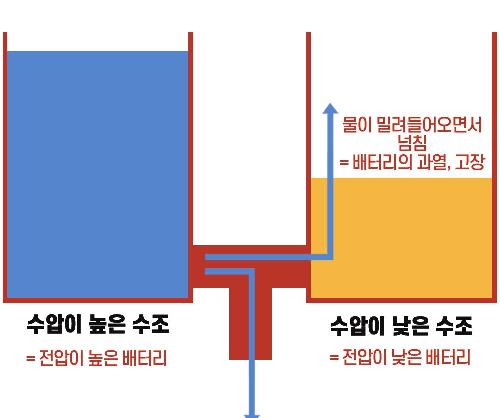 수조를이용한실험은전압이다른폐배터리를 ESS 에사용할수없음을명확하게보여준다 이외에는폐배터리를 ESS 로재활용하는방법이논의되고있습니 다. 그러나아직까지 ESS 로의재활용에는문제가있는데, 대표적 인것이 BMS (Battery Management System, 배터리를효율적으 로제어하기위한시스템 ) 문제입니다.