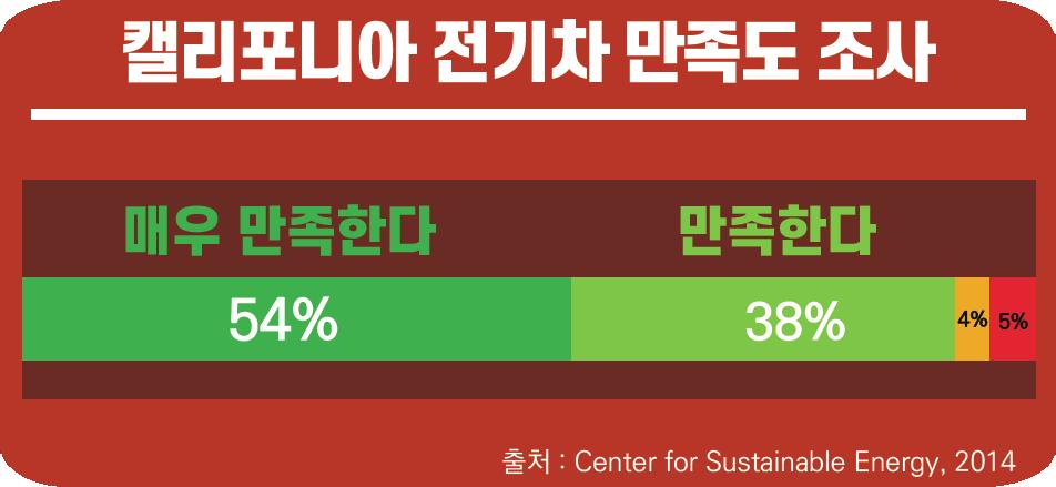 캘리포니아주는정부와기업, 연구기관들이모두전기차인프라구축에힘쓰는지역이다.