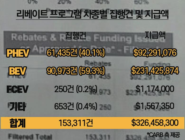 전기차 보급에 필요한 인프라 구축 계획에 어떤 도움을 주고 있나요? 친환경 차량 리베이트 프로그램*의 지원을 받거나 저공해 차량 관련 규제 사항에 해당이 되는 ZEV 판매대수를 알려주는 보고서를 제작해, 지방 정부 들이 인프라 관련 계획을 세움에 있어서 도움을 주고 있습니다.