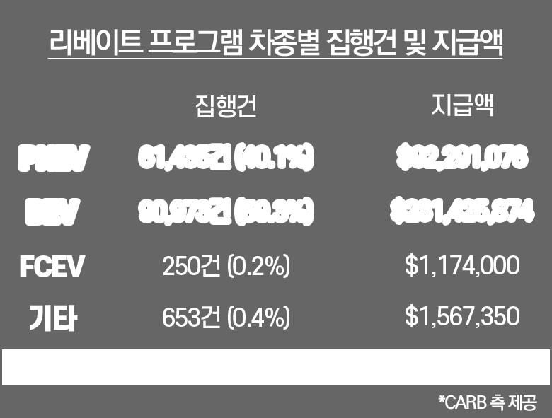 또한, 가솔린 자동차는 2년 마다 자동차 정기 검사를 해야 하지만, 전기차는 정기 검사를 받지 않아도 됩니다. Q. ZEV에 대한 소비자들의 인식과 수요를 제고하기 위해 어떤 노력들을 하고 있나요?