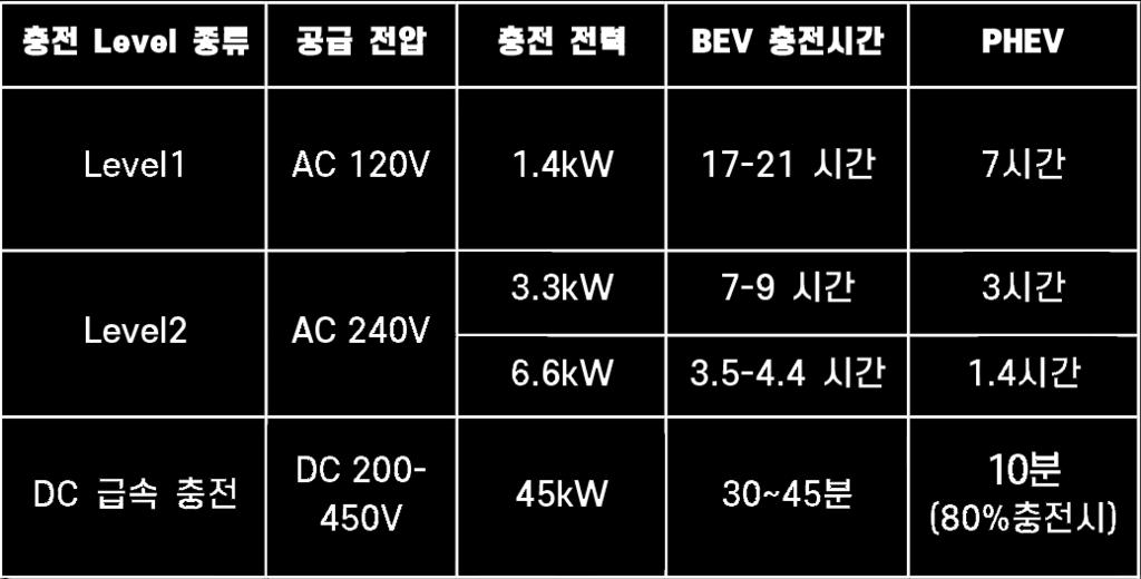 차를충전하는것이전력시스템전반에미치는영향을실험하고그결과를분석하는프로그램을진행하였습니다. 앞으로전기차보급이더늘어난다면 SCE 와같이전력을공급하는입장에서는효율적인전기차충전소의설치와운영이 중요해질것입니다. 따라서, 전력회사입장에서는충전장소를따지기보다는, 각장소에서어떻게전체적인전력시스템 에미치는영향을최소화할수있을지연구합니다.