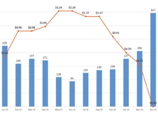 지역마다인구밀집도, 주거형태, 자연환경등고려해야할사항이많기때문에, 맞춤형설치및운영계획 이필요할수밖에없습니다. 계획에맞게충전소를설치한이후에, 충전소를효율적이 게운영하는것의핵심은크게 3 가지가있습니다. 1) 수요반 응 *(DR), 2) 소비자들의상황과선호에맞는충전 Level 선 택, 3) 과금부여가그 3 가지입니다.