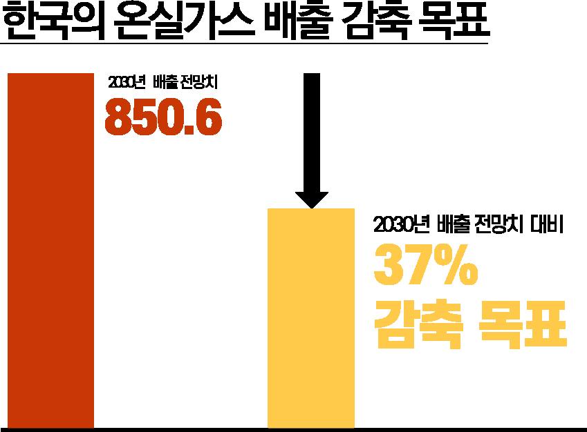 2020년까지자동차평균온실가스및연비배출규제를 97g/km로감축할계획이다.