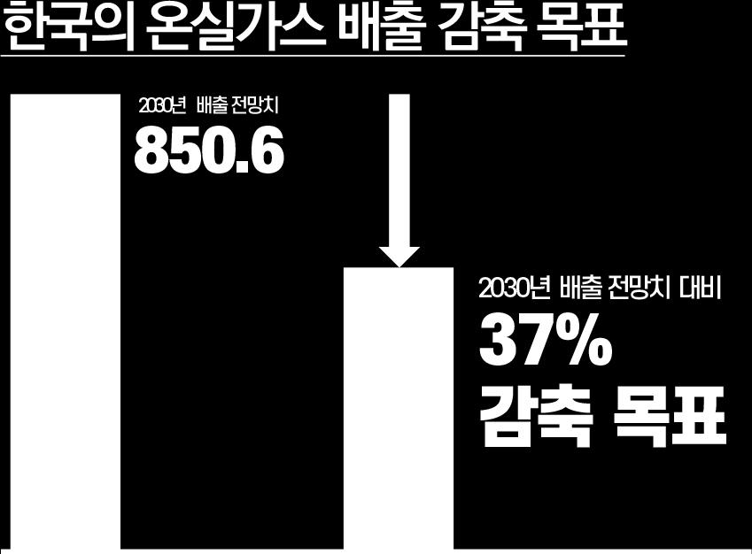 이에대한민국은친환경차인전기차보급을위한다양한방안을제시하고있다. (2) 현재대한민국전기차현황 국내전기차관련사업은현재산업통상자원부, 환경부, 국토교통부총세개의정부부서에서관여하고있다.