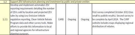 Action Plan 을살펴보면정책의내용, 정책실행기관과실행여부등을상세하게알수있다. ( 출처 : 2014 ZEV Action Plan) [ 제안 ] 대상으로교육을지원한다. 이는 2013 년부터 계속진행할계획이었고, 2014 년현재에계속 진행중이었다는사실을알수있다. 3 번목표는공공기관의관용차량들을 ZEV 로대체하는것이다.