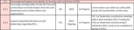 그중에서도시 설이나운영허가를받는과정에서어려움을겪 는기업들을지원하는일은 GO-BIZ 가담당한다. 이항목은 2013 년부터시행되어계속진행중이다. 앞서언급한 ZEV Action Plan 을보면서, 우리나라는어떤점을벤치마킹할수있을지생각해보았다. 먼저, 상대적으로크고추상적인목표를정한다음, 그아래에구체적이고작은목표들을설정해야한다.