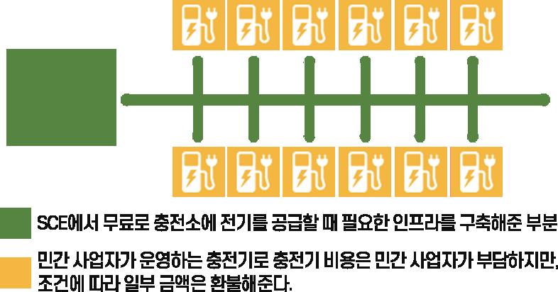 2. 미국형개방형충전소, SCE s Charge Ready Program 한전에서추진중인개방형충전소와목표가똑같은프로그램으로, SCE가충전소를설치해주면민간사업자가충전소를운영하고소유할수있다. 겉보기에는똑같아보이지만, Charge Ready Program에는몇가지합리적인조건들이있다.