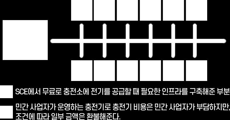 (4) 프로그램의최소 10% 는 Disadvantaged Community( 불리한조건가진공동체 ) 를위한것으로운영되며기존과달리 100% 환불에 ( 기존 25~50%) 한장소에최소 5개충전소배치규제등더다양한혜택을제공한다. [ 제안 ] 앞서말한전기차에관한두사업을비교해볼때, 겉보기엔비슷해보여도미국과한국의전기차를바라보는관점이다른것을느낄수있다.