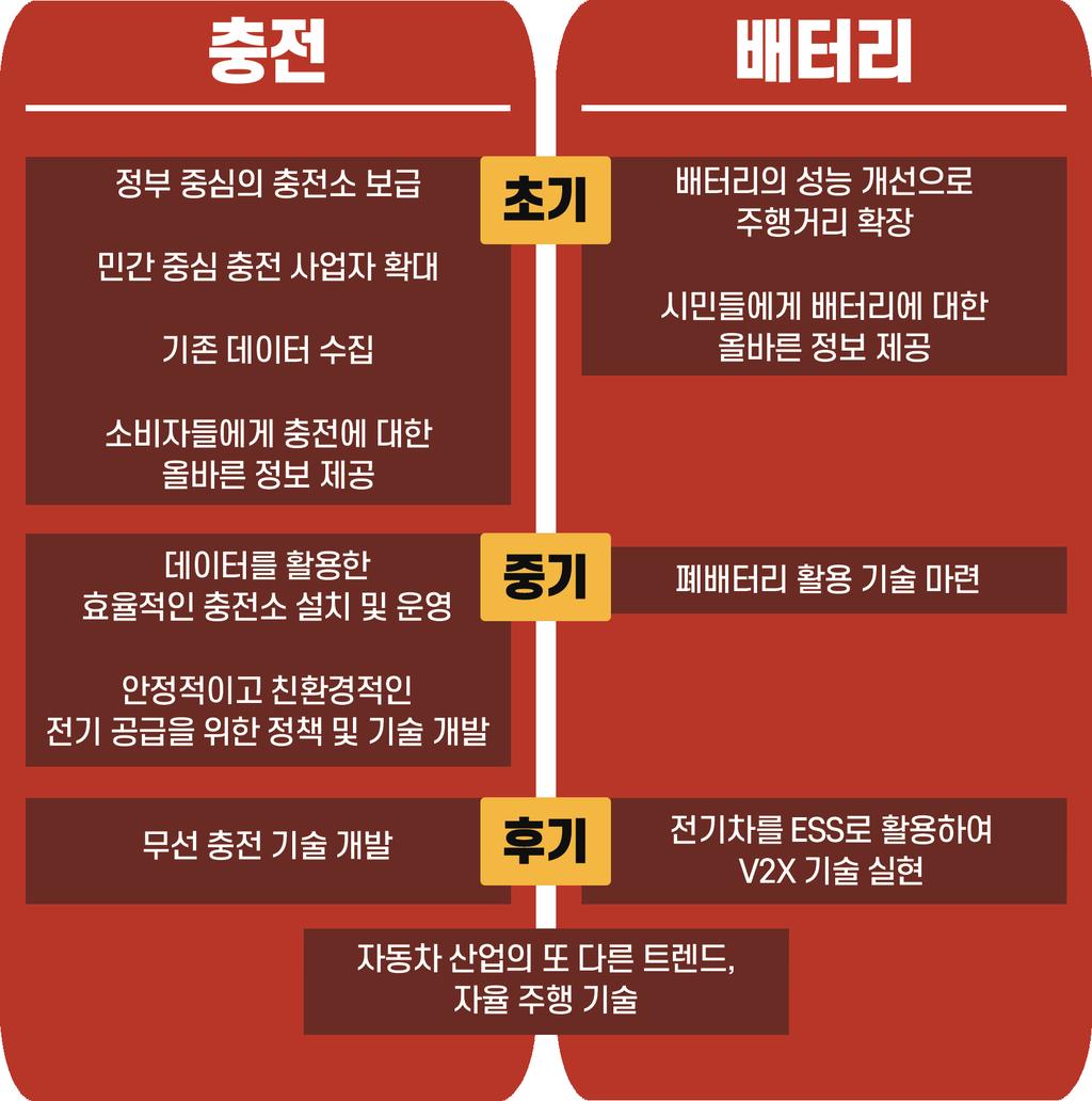 인프라구축후기 [ 전기차가내연기관차량보다더많아지고, 기술발전이더이루어졌을시기 ] 다양한산업에영향력을미치며, 같이성장할수있는전기차관련기술개발 [ 충전분야 ] - 무선충전기술개발 : 무선충전기술은도로밑에충전기계를설치해, 여러상황에서전기차충전을가능 하게해주는기술이다.