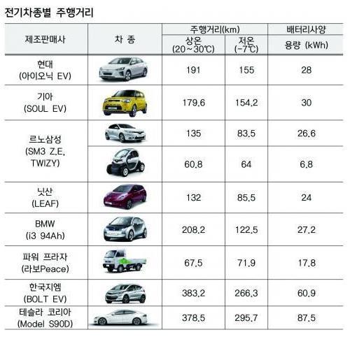 전기차보조금지급기준을결정할때겨울철주행거리를포함 전기자동차보급대상평가에관한규정 에따르면상온 1 회충전주행거리가 200km