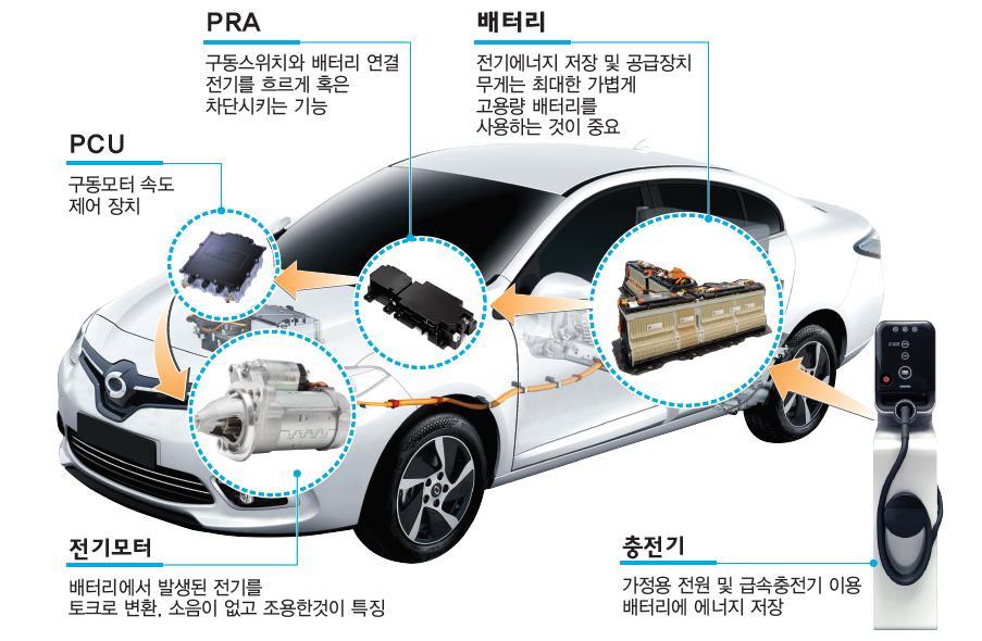 전기자동차 (Electric Vehicle)