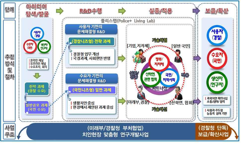 치안현장문제해결형 R&D 사업운영방안연구 결형 R&D로서경찰청업무개선및국정과제나사회현안을반영한경찰니즈형 R&D과제를의미한다. 일반과제는수요자기반의문제해결형 R&D로생활치안중심내지현장에서제안된과제중심의국민니즈형 R&D과제를의미한다. 치안현장맞춤형연구개발사업은아이디어탐색및발굴, 연구개발수행, 실증및적용, 보급및확산등 4단계로사업을추진할계획이다.