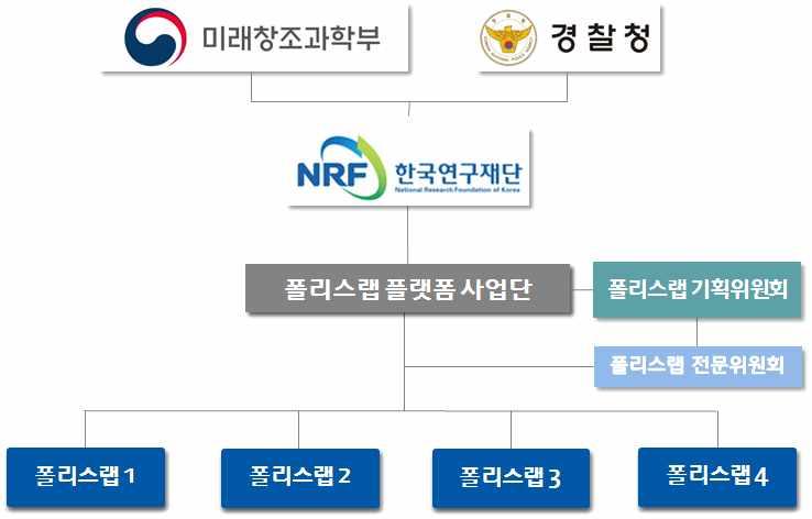 제 4 장치안현장문제해결형 R&D 사업의운영방안 2) 폴리스랩사업추진체계 (1) 추진체계치안현장수요에대한문제를해결하는성공적인폴리스랩운영및실증강화를위해서는추진체계가적정하게편성되어야한다. 한국과학기술연구원 (2017) 의 과학치안 R&SD 플랫폼구축을위한기획연구 에따르면, [ 그림 4-2] 와같이폴리스랩추진체계를제시하고있다.