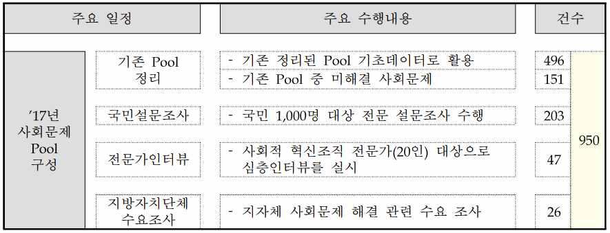 치안현장문제해결형 R&D 사업운영방안연구 등을파악하는데활용할수있다. 뿐만아니라상시적으로접수되는문제와함 께사회적이슈에대한문제를입체적으로확인할수있는과정이될수있다.