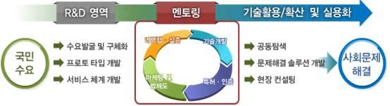 제 4 장치안현장문제해결형 R&D 사업의운영방안 의지원단체와조직체계를구축하여지속적인점검과우수사례발굴및개선사항도출등의과정이필요할것이다.