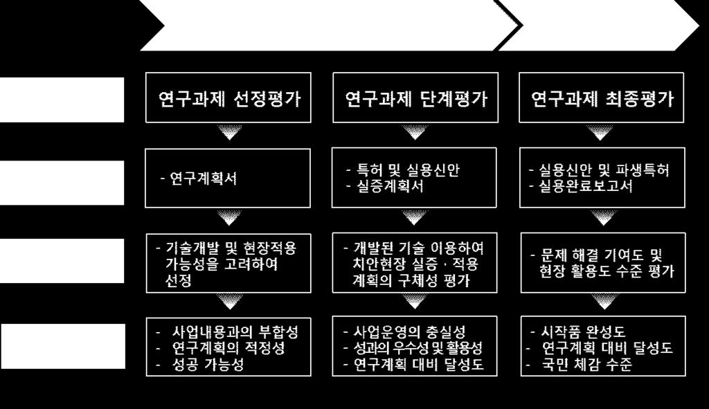 [ 그림 4-12] 치안현장문제해결형연구개발사업평가절차및기준 출처 : 한국과학기술연구원, 2017, 과학치안 R&SD 플랫폼구축을위한기획연구 구체적인평가부문별평가지표는 < 표 4-15> 에제시된바와같다.