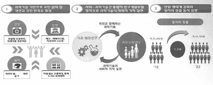 치안현장문제해결형 R&D 사업운영방안연구 기술혁신정책을다시혁신하여성장하는과학기술혁신정책영역을발굴했다. [ 그림 2-2] 국민생활연구의기대효과 출처 : 국민생활연구진흥방안공청회, 과학기술정보통신부, 2017. 8, p. 57. 그러나이러한성과를뒤로하고몇가지한계점이있는데우선기존사업의경로의존성이다.