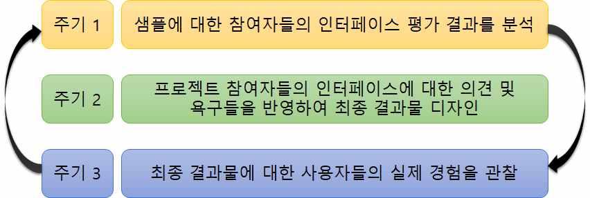 치안현장문제해결형 R&D 사업운영방안연구 최종결과물을디자인하는 3단계에서는샘플에대한참여자들의평가결과를분석하여최종적인결과물을디자인하는과정을거친다. 이역시 3개의주기를거치는데, 주기 1에서는참여자들의인터페이스평가결과분석, 주기 2에서는참여자의의견및욕구를반영하여최종결과물을디자인하고, 주기 3에서는최종결과물에대한사용자들의경험을관찰하는것으로종료된다.