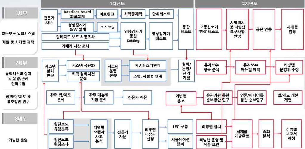 치안현장문제해결형 R&D 사업운영방안연구 다음으로보행자자동감지통합시스템의운영및관리전략을수립하고, 해당리빙랩과관련된정책, 법, 제도및홍보방안을연구하는부분이있다. 새로운기술의도입과리빙랩의설치에관한법 / 제도적인문제점을확인하고, 문제점발생시이를극복하기위한방안을제시하였다.