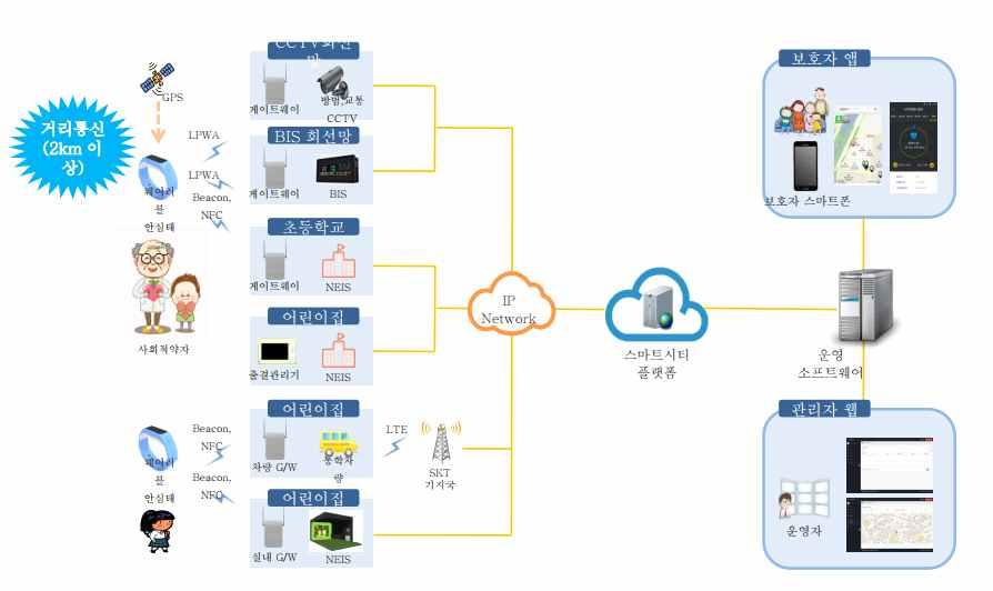 치안현장문제해결형 R&D 사업운영방안연구 [ 그림 3-9] 사회적약자안전관리서비스구성도 출처 : 부산정보산업진흥원, 글로벌스마트시티실증단지조성발표자료, 2015, p. 4. 스마트미아방지서비스 는앞서제시된 사회적약자안전관리서비스 와같은맥락에서이해할수있다.