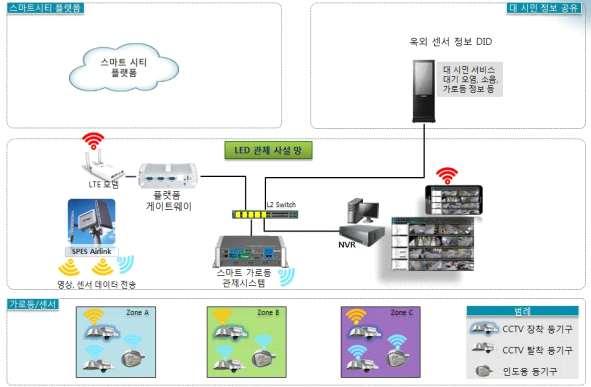 치안현장문제해결형 R&D 사업운영방안연구 사고등을실시간으로확인할수있다. 이를바탕으로인명사고발생시관내경찰및응급서비스기관에사진정보를공유하고, 사용자주변에서발생한사고내용에대한 Push 알림서비스를제공한다. 뿐만아니라비상벨서비스, 소리또는신고버튼을통한유관기관연락서비스, 도시대기환경및소음공해관리등이가능하다.