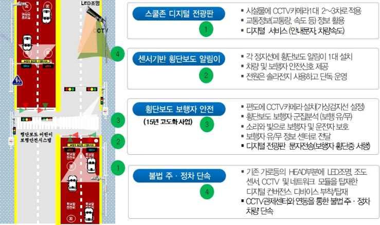 제 3 장리빙랩의의의와국내외사례 는등의효과도예상할수있다. [ 그림 3-14] 스쿨존지역내교통안전서비스 출처 : 글로설스마트시티홈페이지 (www.k-smartcity.kr) 사회적약자안전관리서비스 와유사한서비스로사회적약자뿐만아니라방법취약지구의거주자등과같이범죄피해우려가높은지역주민등을대상으로이들의안전과지역내치안문제를예방하기위해제공된다.