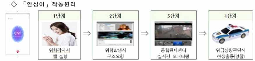 치안현장문제해결형 R&D 사업운영방안연구 안심이 앱의사용방법은우선해당앱을스마트폰에설치한후비상및재난위기발생시별도의 112 신고없이전원버튼이나화면터치, 폰흔들기로 SOS 호출이가능하다. 이와같은방법으로신고가되면통합관제센터에실시간으로전송이되어해당지역내 CCTV 등을통한모니터링이이루어진다.