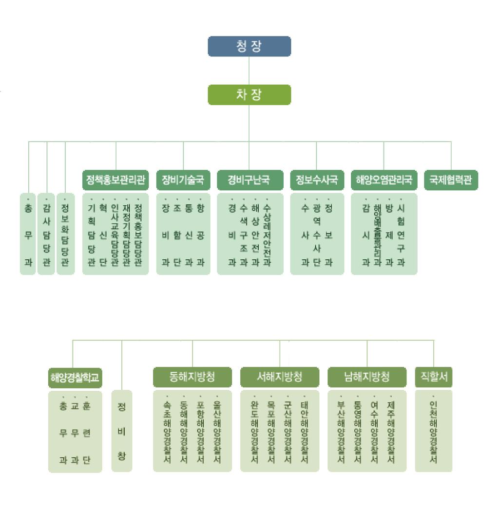 조직 본청에 1 차장, 6 국(2관ㆍ4 국), 24 과(14과ㆍ7담당관ㆍ3 단) 를두고, 소속 기관중부속기관으로해양경찰학교와해양경찰정비창, 특별지방행정기관 으로전국에 3