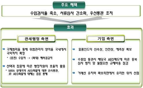 AEO MRA 의주요혜택및효과 자료원 : 한국관세청 MRA 추진절차 자료원 : 한국관세청 한국관세청, 올해내베트남과의