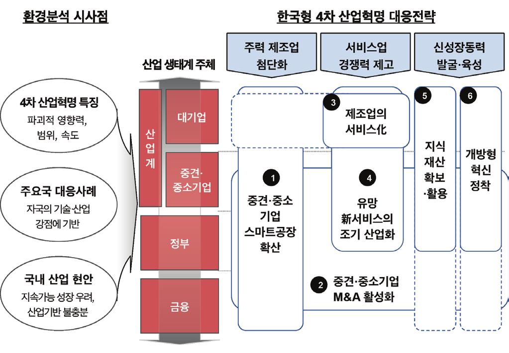 1 산업총관 한국형 4차산업혁명대응을위한산업 정부 금융과제도출 4차산업혁명의의미와특징, 해외주요국의대응사례, 최근국내산업의현안등을종합적으로검토해한국형