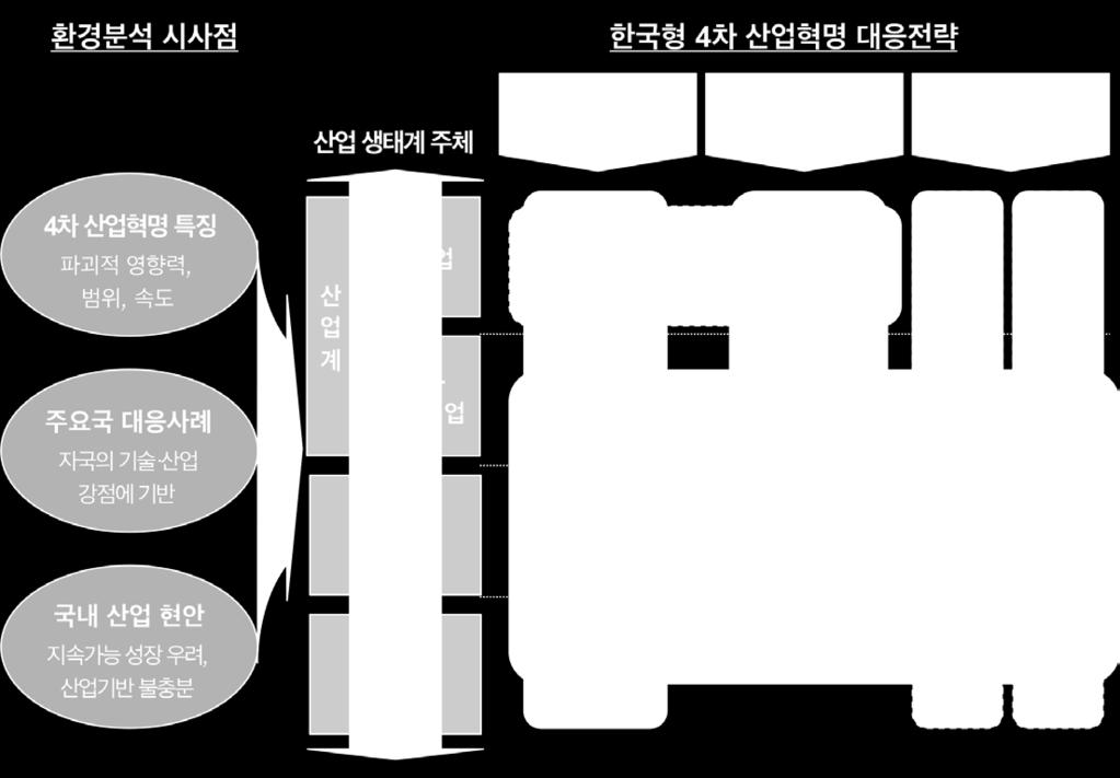 제조업집중도가높은국내산업구조의고도화를위해제조업, 서비스업, 신성장동력산업의균형적발전이필요하며, 해외선도국의산업경쟁력은산업계, 정부, 금융의전략적공조에서비롯된다는점을전제하였다.