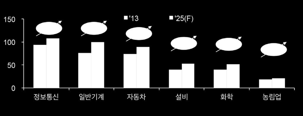 한국형 4 차산업혁명대응전략요약 ( 십억달러 ) 업종별스마트공장추진기대효과 주 : 독일사례, 부가가치기준자료 : German Trade and Investment(