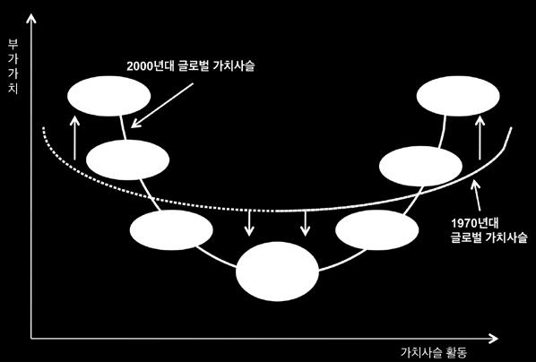 1 산업총관 주력제조업의경쟁력강화를위한과제로는장기산업전략의수립, 고부가가치신산업의육성, 기술혁신을통한생산성향상, 제조업의서비스화및첨단제조업육성을통한고부가가치서비스업발전촉진등을꼽을수있다. 첫째, 제조업고도화를위해서는당장의수익성개선보다근원경쟁력강 1.8.