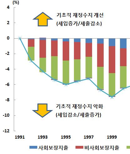 [ 그림 129] 기초적재정수지 (1991 년도와각년도비교 )