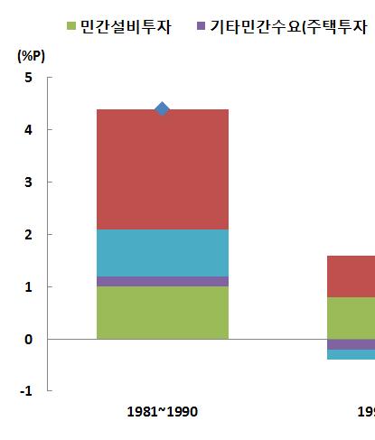 1980 년대 (1981~1990 년 ) 와 1990 년대 (1991~2000 년 ) 의일본국내수요증감의지출부문별기여도 추이를보면 1990 년대들어민간소비의성장기여도가상대적으로크게낮아졌는데이는 1990 년중후 반이후내수부진은소비부진에의해주도되었음을반증하는것이다.