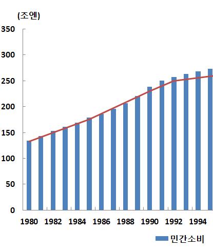 1990 년중후반이후지속된일본의소비부진은무엇보다도일자리창출지연과임금둔화등에따 른피용자보수둔화, 자산가격하락에따른역자산효과등에따른것이다.