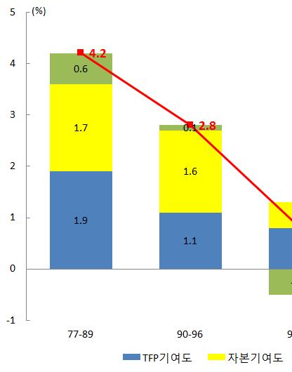 3. 생산성부진현저가. 총요소생산성공급측면에서볼때일본의생산성둔화가일본경제장기침체의또다른요인인것으로나타났다. 일본재무성은 1977~1989년중연평균 1.9%p였던총요소생산성의성장기여도가 1990~1996년중 1.