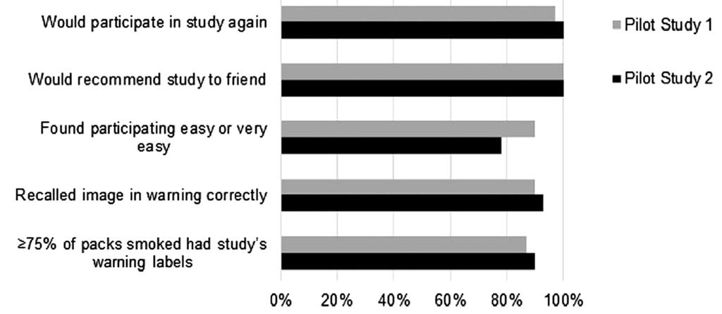Tobacco-Free VOL.10 가. 라벨의노출흡연자의약 90% 는연구기간동안피운담배의 75% 가라벨링된담배였다고밝혔다 ( 그림 2). Pilot study 1에서 90% 의흡연자, Pilot study 2에서 93% 의흡연자가정확하게할당된라벨에대한이미지를상기하여대체로경고메시지를회상하는것으로나타났다.
