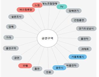 기획재정부는 2015년담뱃세인상에따른효과 자료에서작년담배세수가 10조 5천340억원으로, 담뱃값인상으로더걷힌세금이약3조6천억원에이른다고발표 ( 내용 ) 애초예측보다세수가더증가한것은담뱃갑경고그림도입지연등에의한것으로판단하고있음 -