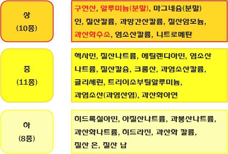 순위 국문명 영문명 CAS 번호 합계 1 구연산 critic acid 77-92-9 11 2 알루미늄 ( 분말 ) Aluminum(powder) 7429-90-5 10 마그네슘 ( 분말 ) Magnesium(powder) 7439-95-4 10 인 phosphorus 7723-14-0 9 4 질산칼륨 potassium nitrate 7757-79-1 9