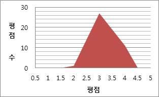 28 데이터베이스연구제 32 권제 2 호 (2016.08) 397번사용자의경우 39개의평점데이터중최고점은 4점최하점은 2점으로데이터의중앙값인 3점이최빈값이었다. 이사용자는데이터가중앙에몰려있는경향을보였는데평점정보를정규화하였을때 39개의평점데이터중에서 17.9점이변하였다. 위 주어서평점데이터가높은점수에치우쳐있다. 즉높은점수를주는경향이강한사용자이다.