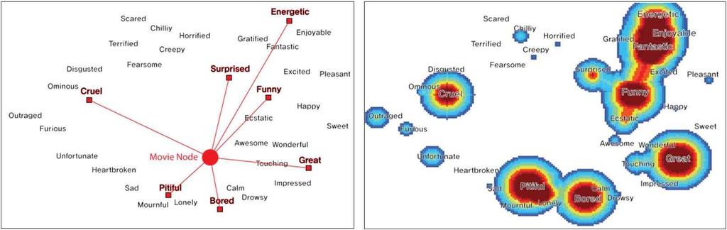 24 Journal of The Korea Society of Computer and Information 또한, 노드와감정어휘사이를연결해주기위해서감정어휘빈도의고정된역치값 (Threshold) 을설정하고그값을초과하는감정어휘부분들에대해서노드가힘을받도록하였다. 영화 A 와 B의유사도 SIM(A, B) 를계산하는공식은다음과같다.