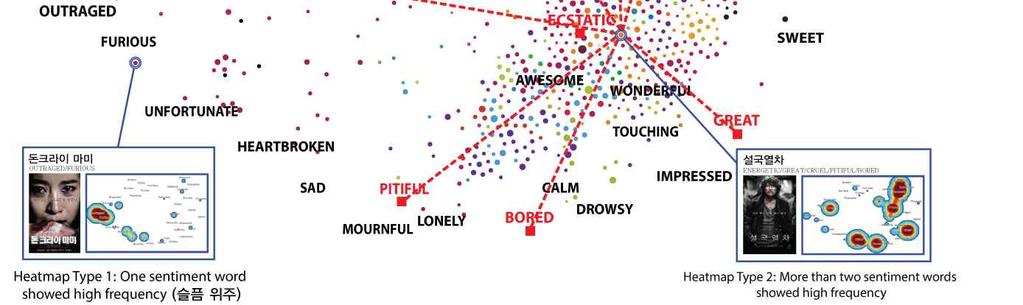 Visualization of movie recommendation system using the sentimental vocabulary distribution map 25 노드집단을구분하기위해노드를색상으로구분했다. 그결과본연구에서제안한히트맵시각화및감정어휘의유형에따라색상으로구분된최종감정어휘기반영화네트워크의모습은그림 7과같이나타낼수있다.