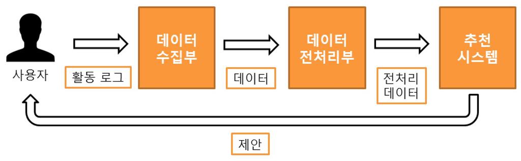 제 4 장추천알고리즘의설계와구현 제 1 절전체시스템구성 그림 4. 전체시스템구성전체시스템은채용공고클릭로그와기업과직무를포함한자기소개서작성이력데이터를수집하는데이터수집부, 수집된데이터를추천시스템에알맞게처리 / 분류하는데이터전처리부, 처리된데이터를통해실제로기업과직무의선호도를예측하는추천채용시스템으로이루어져있다.