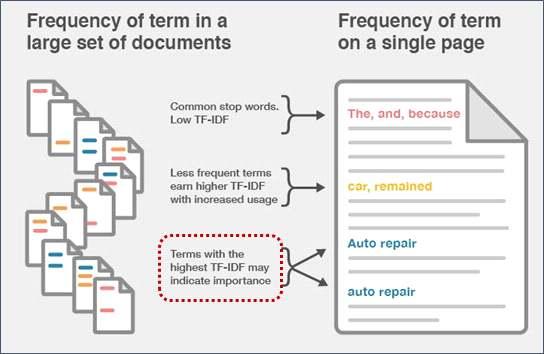 KISTA ISSUE PAPER Vol. 15 (2018. 5.) 그림 7 TF-IDF 의개념 대량의문서로구성된문서군을텍스트마이닝을통해의미를추출하는방법에는위에서기술한키워드추출외에도의미를갖는두개의연속단어 ( 이중자 ), 즉 collocation을추출하여의미를유추하는방법도적용이가능하다.